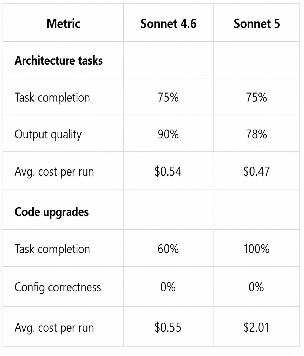 Sonnet 4.6 vs. Sonnet 5 across architecture and code upgrade tasks (credit: Microsoft)