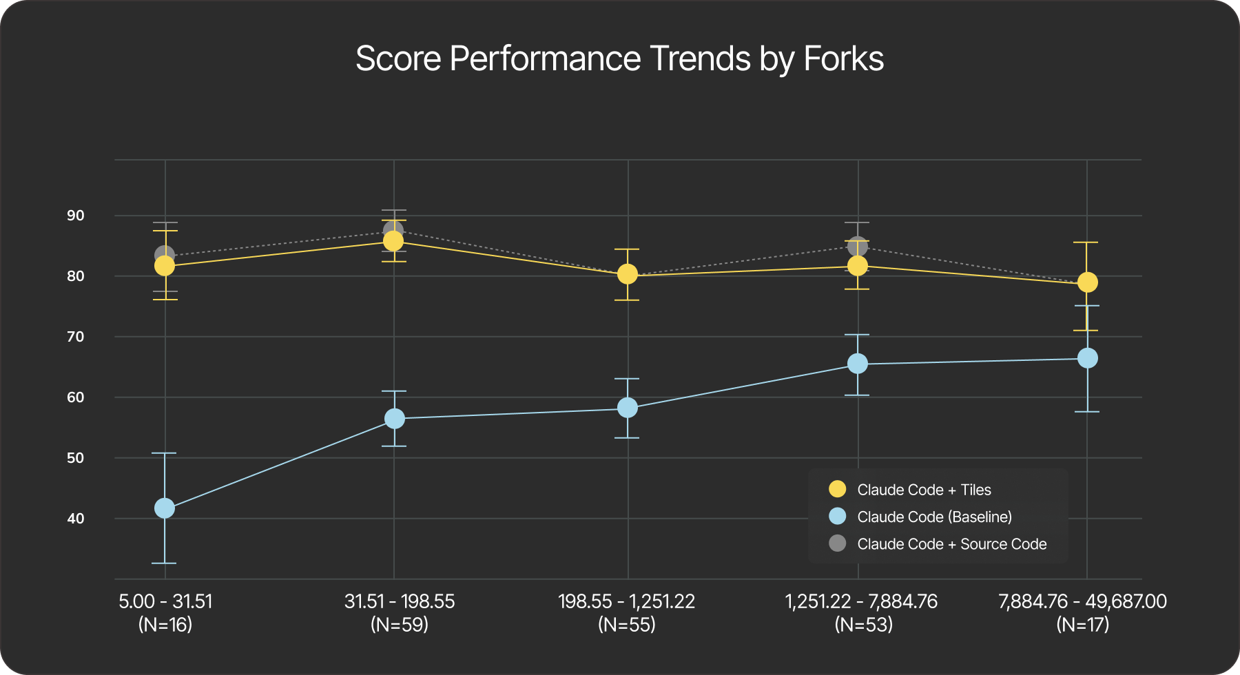 Score performance trends by Forks