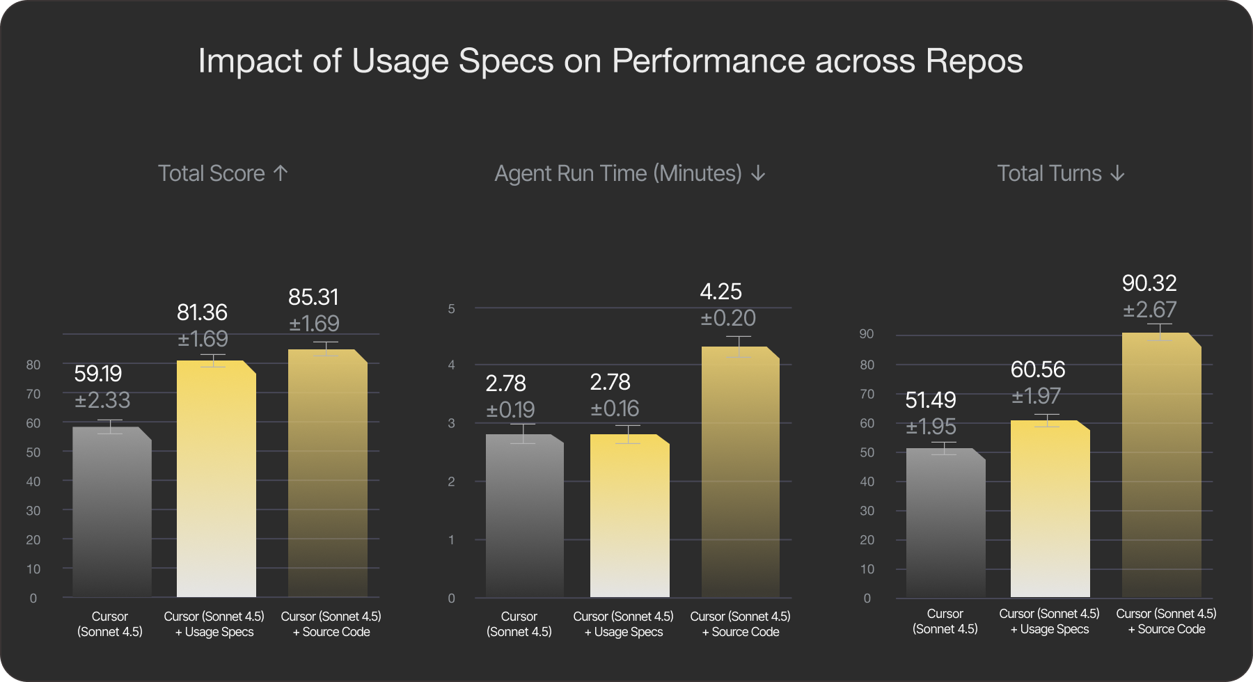 Subset of findings showing specs make coding agents 35% more accurate when using open-source libraries