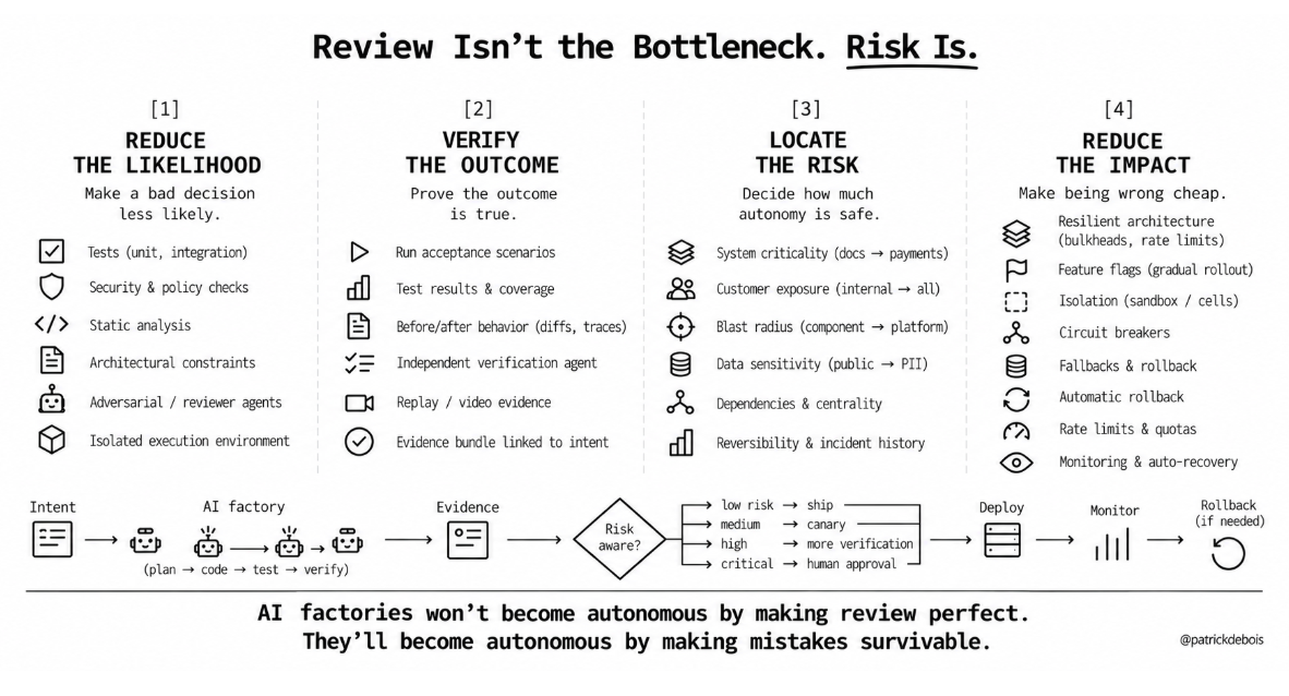 Review isn't the bottleneck. Risk is. 