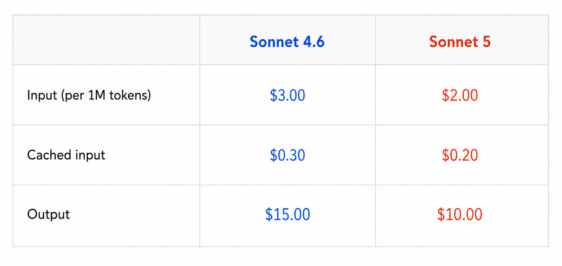 Sonnet 4.6 vs Sonnet 5 Pricing (credit: Microsoft)
