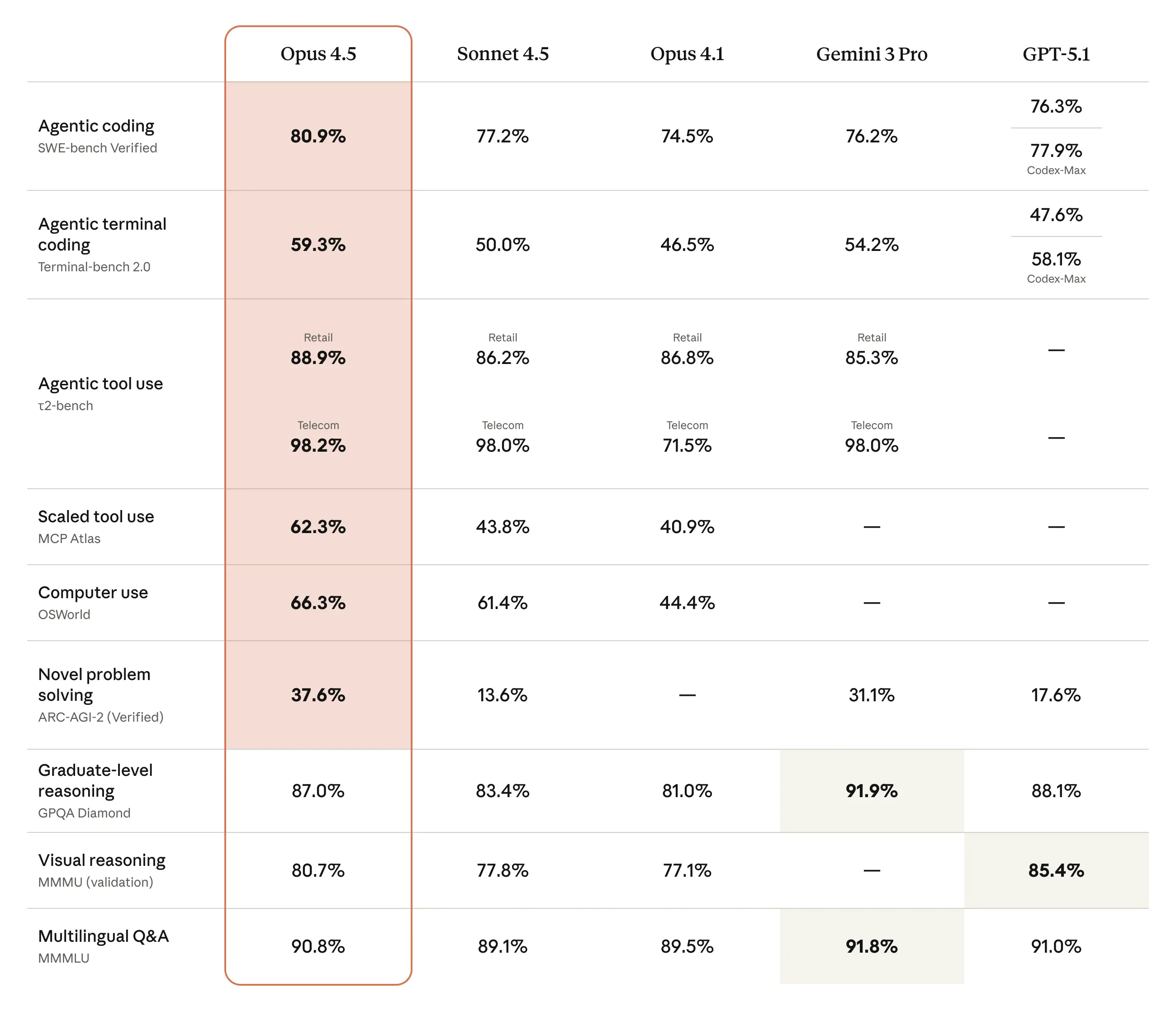 Claude Opus 4.5: Benchmarked