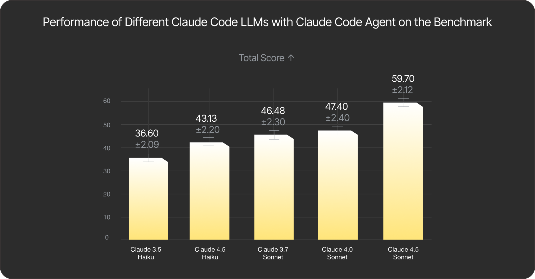 Performance of different models in Anthropic’s family on the benchmark. Larger and more recent models achieve higher scores. Higher score indicates better abstraction adherence.