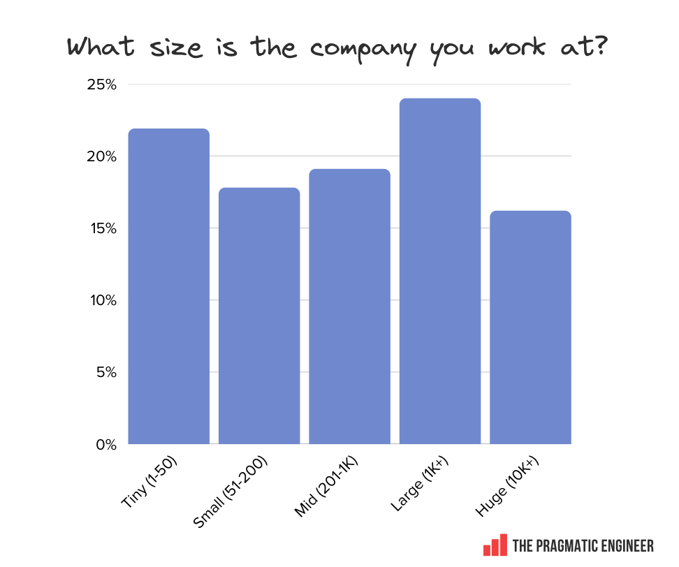 What size of company?