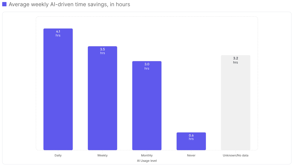 Weekly AI time savings by AI usage level: Sample of 58,330 developers across 352 companies (credit: DX)