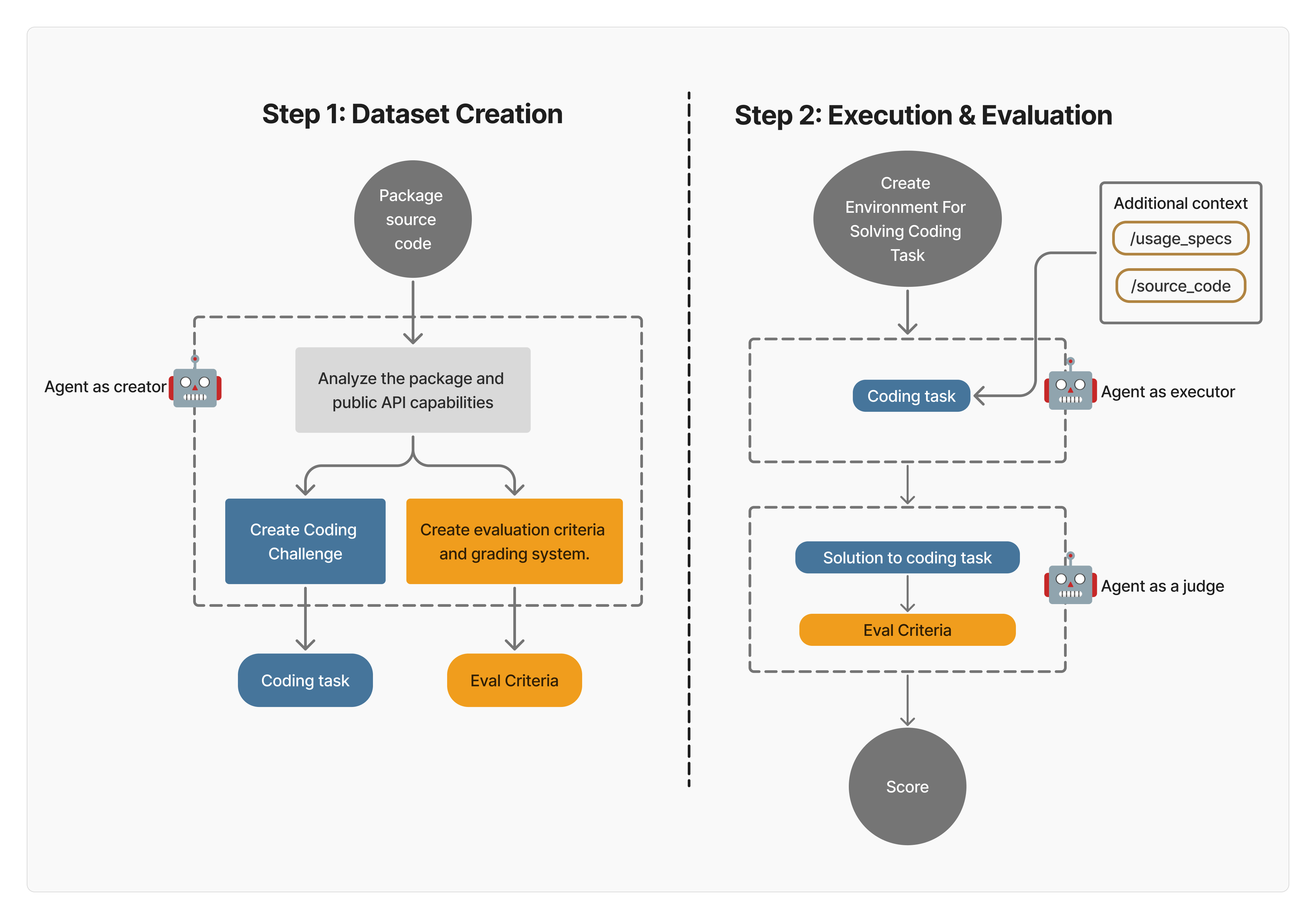 Step 1: Dataset Creation Step 2: Execution & Evaluation