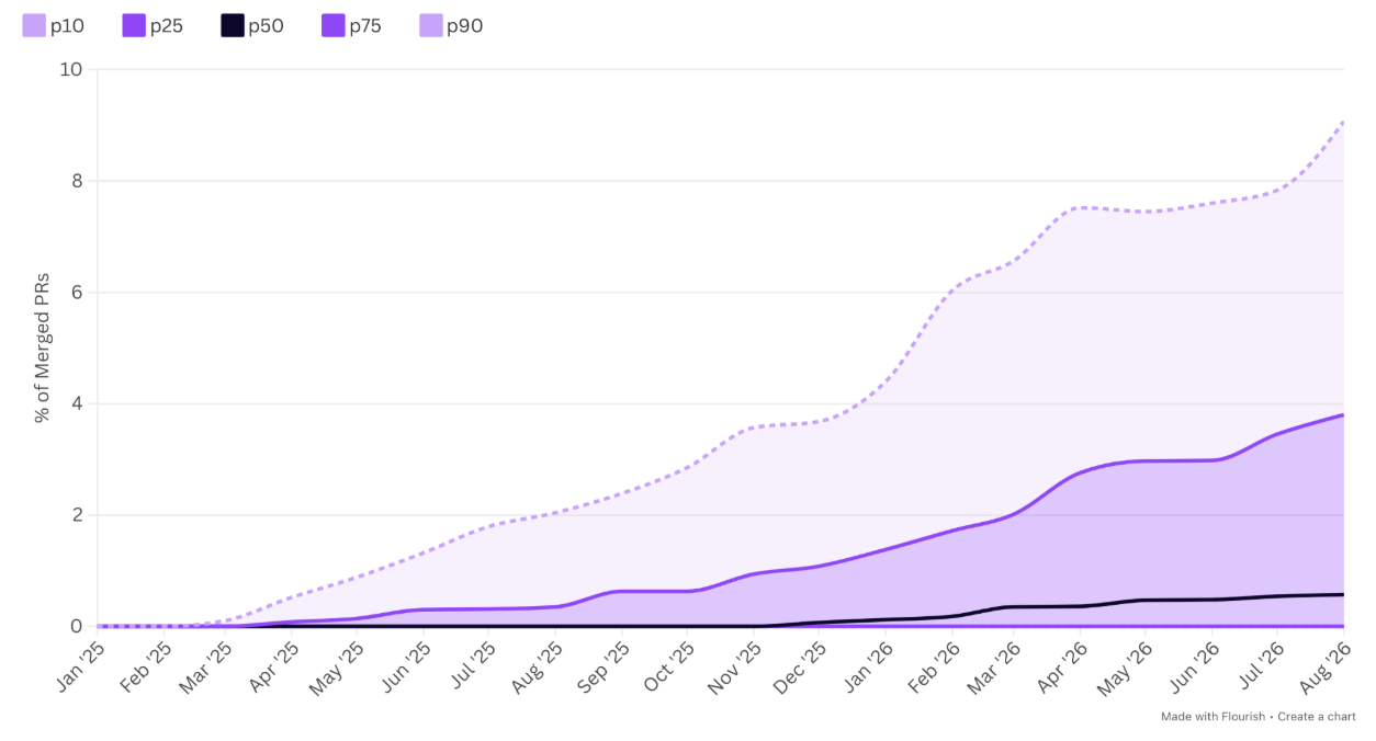 The median company has achieved AI-only review for about 0.6% of its PRs, while the top 10% of companies are at 9% and climbing. 