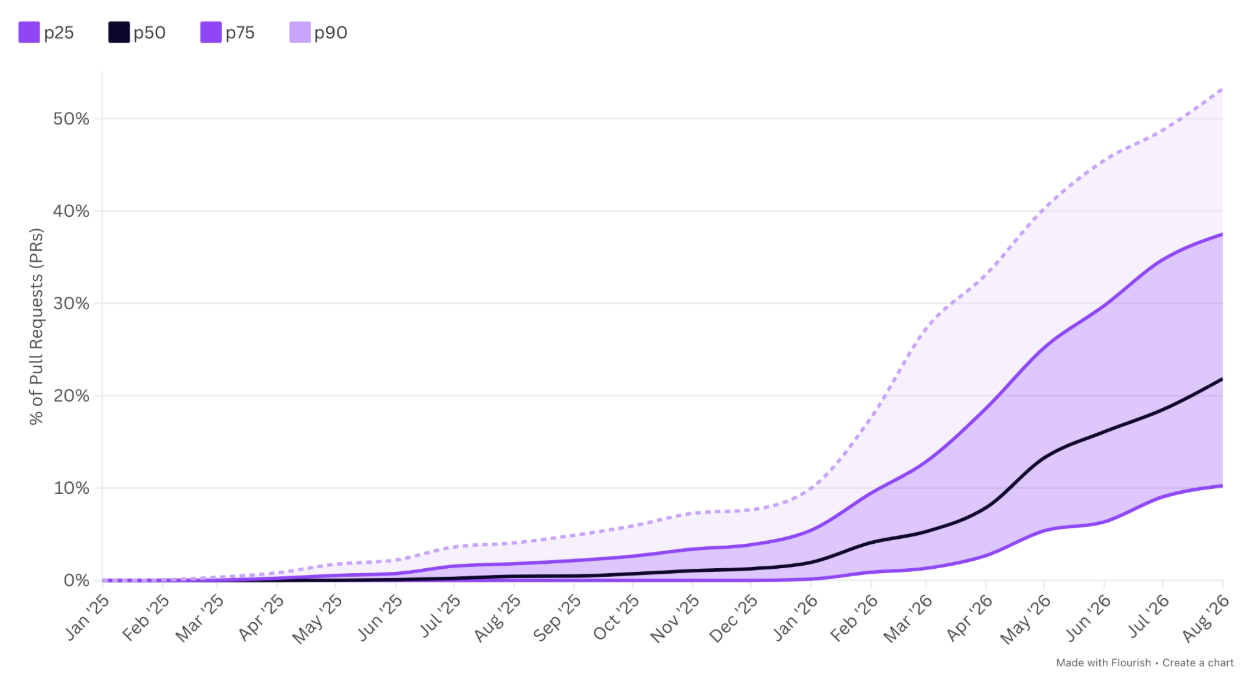 Companies at the 90th percentile are at 53%.  
