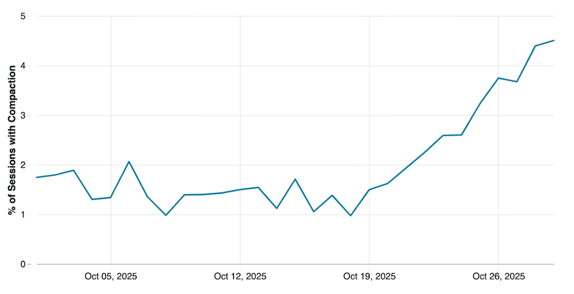 Compaction frequency with Codex (Credit: OpenAI)