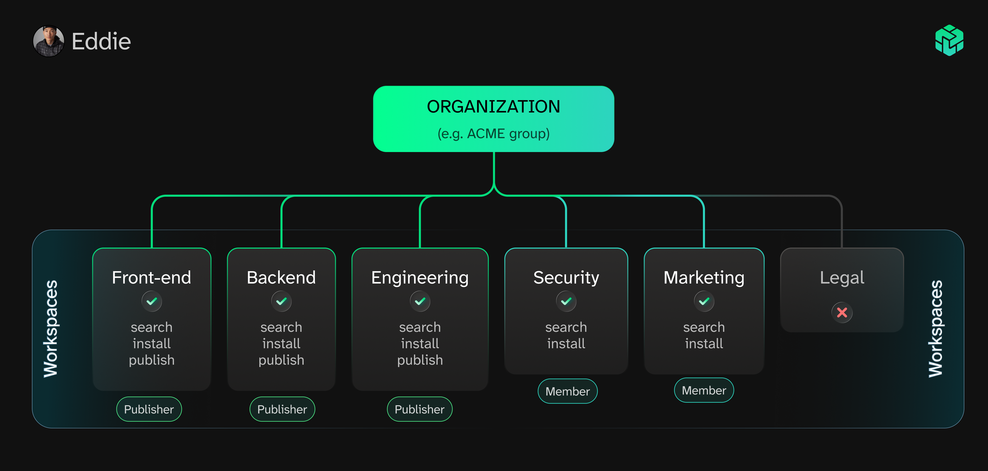 A diagram showing an organization with several workspaces. The user has publisher permission on several, giving search. install, and publish rights. Several other workspaces the user is only a member, providing more limited permissions like Search and Install. One workspace is no access because they were not given permissions.