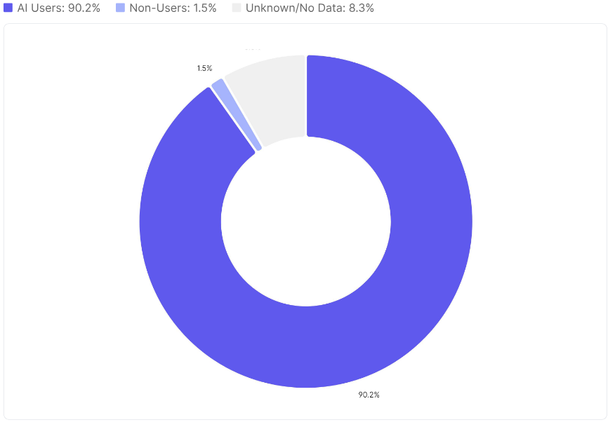 Industry-wide adoption of AI coding tools: Sample of 85,350 developers at 435 companies (credit: DX)