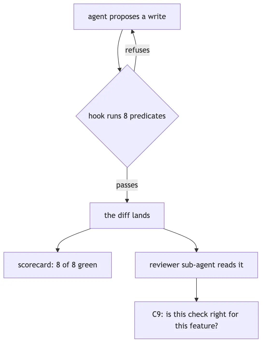 Automated checks and reviewer judgment