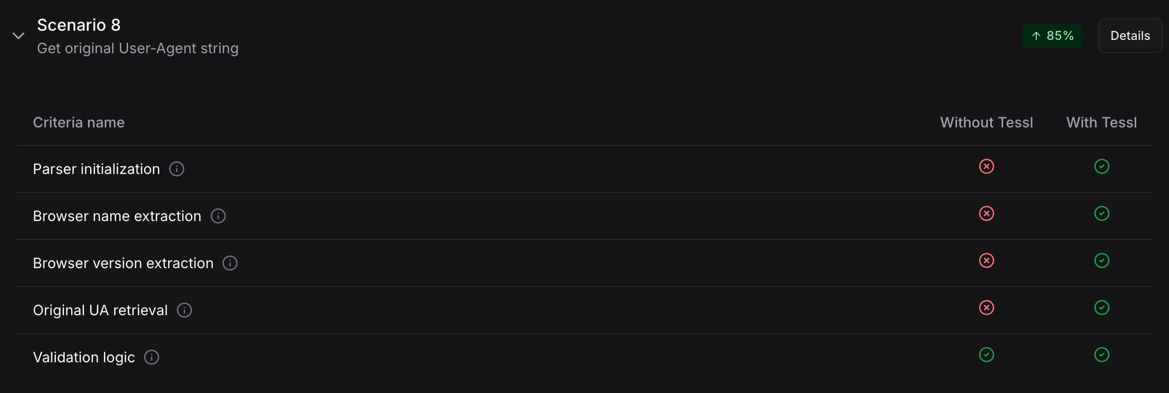A scenario contains critera, and pass/fail information with and without Tessl