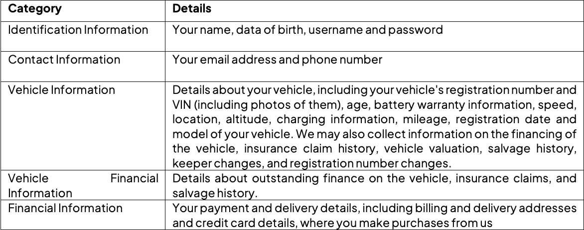 table of personal data that we collect