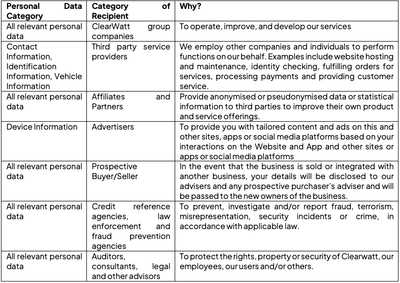 who we may share your data with Table