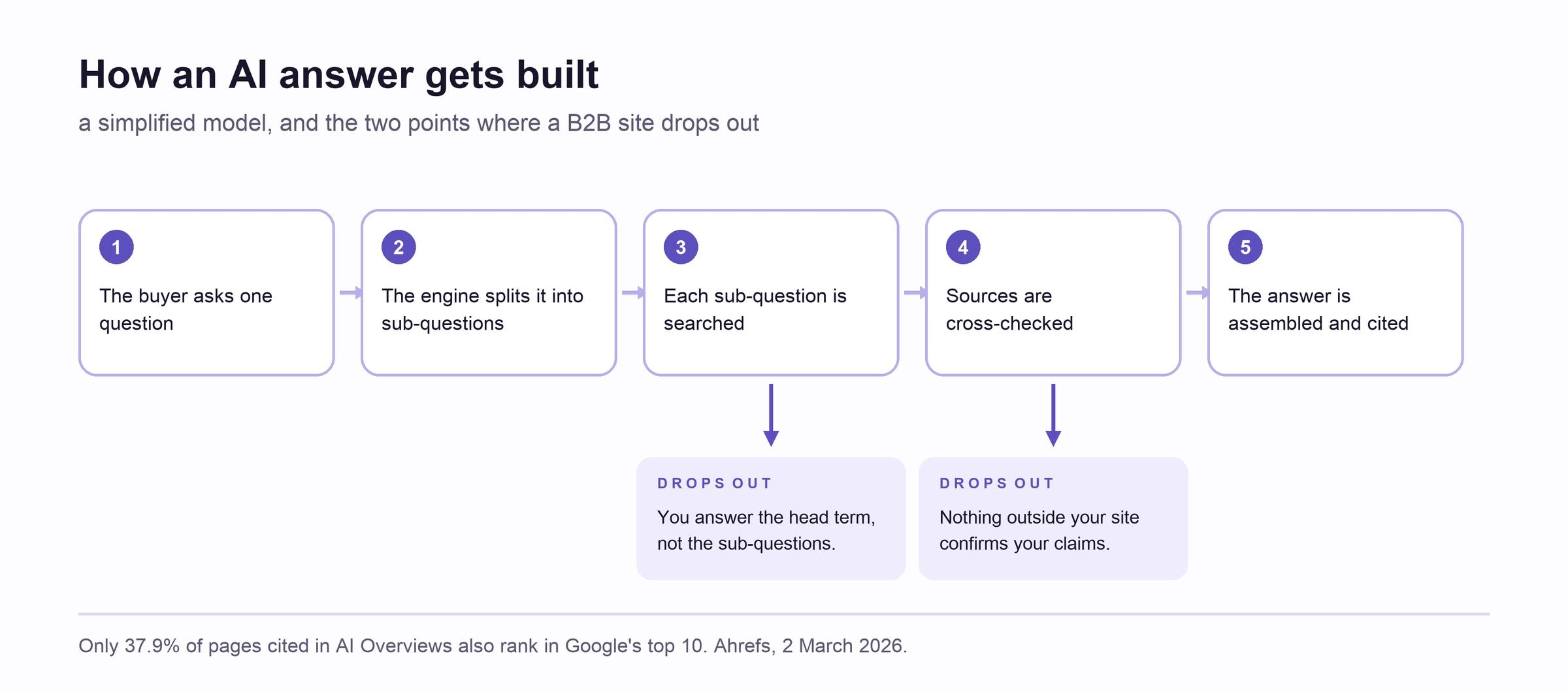 A simplified five step model of how an AI answer is built, from the buyer's question to the cited answer, with two marked points where a B2B site drops out
