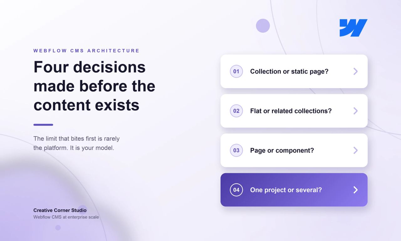 Four numbered decisions in Webflow CMS architecture: collection or static page, flat or related collections, page or component, one project or several.