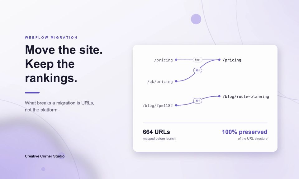 A white card holding a redirect map: three old URLs joined by curves to two new ones, one kept unchanged and two redirected with a 301, with 664 URLs mapped and 100 percent of the structure preserved.
