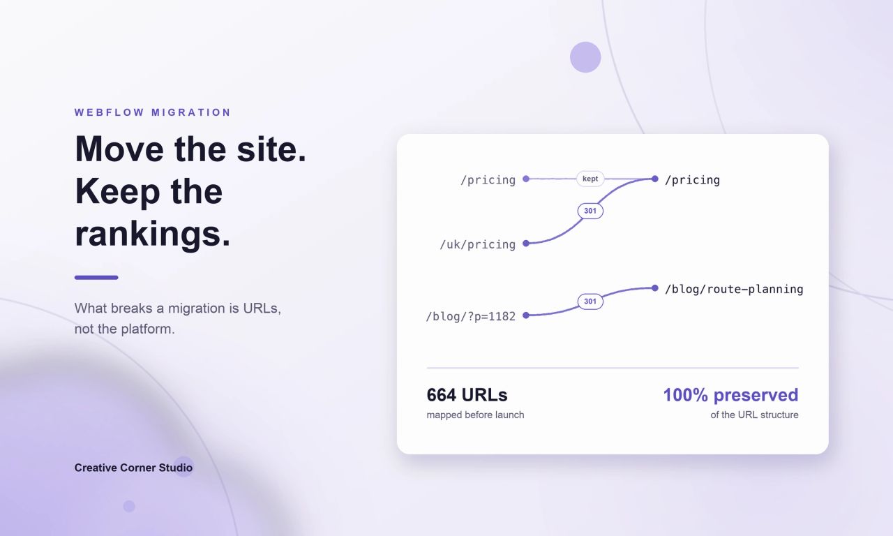 A white card holding a redirect map: three old URLs joined by curves to two new ones, one kept unchanged and two redirected with a 301, with 664 URLs mapped and 100 percent of the structure preserved.