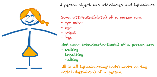 A person object has attributes(data) and behaviours(methods)
