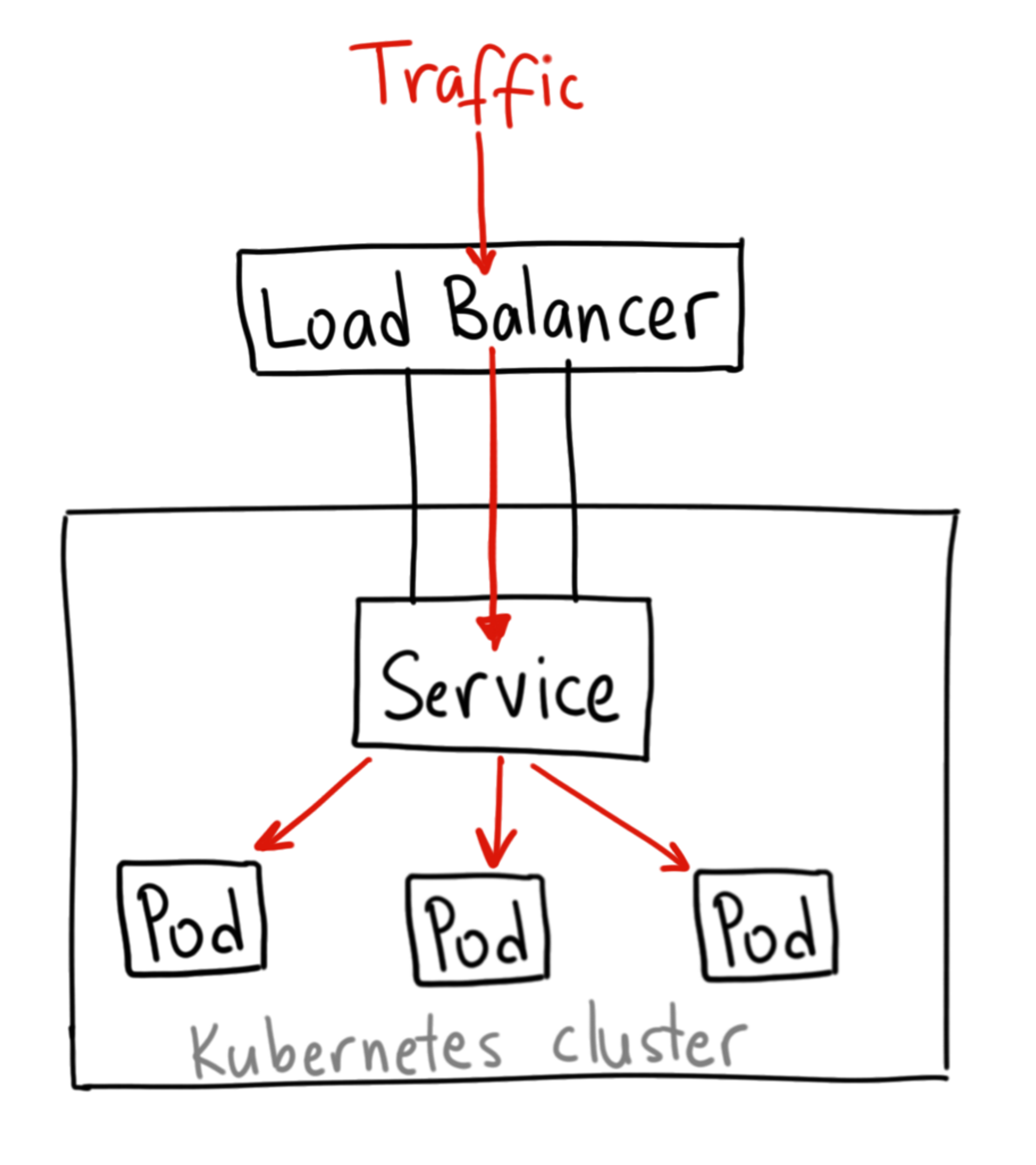 a diagram of a kubernetes cluster showing the load balancer and service