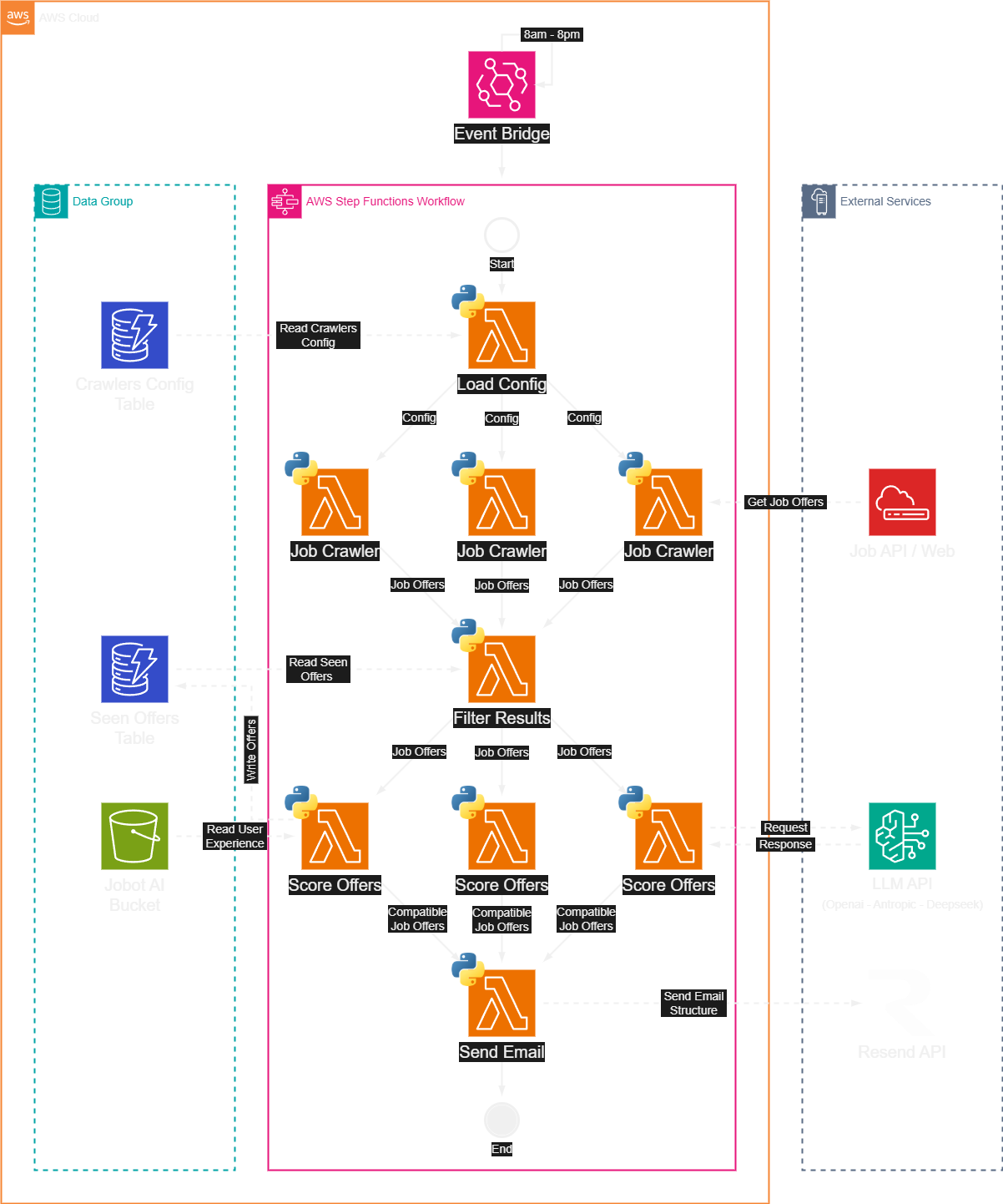JoBot AI architecture