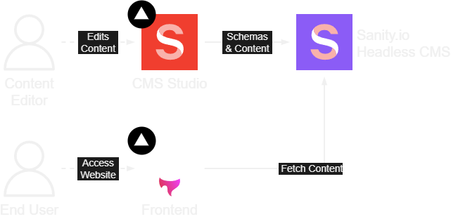 Portafolio architecture