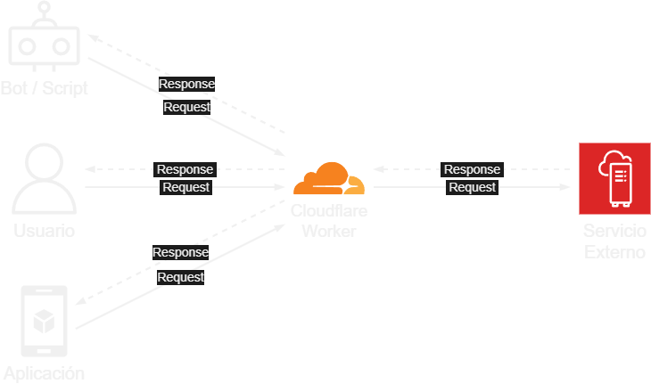 Cloudflare Proxy Relay architecture