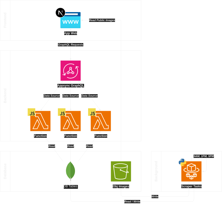 Rincón del Curao architecture