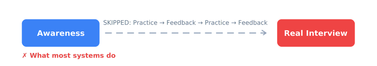 Broken flow diagram: Awareness skips directly to Real Interview, missing Practice and Feedback