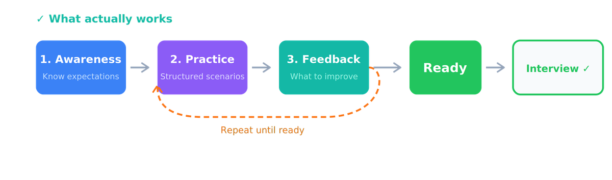 Complete interview readiness flow from Awareness through Practice, Feedback loop, Ready state, to Interview