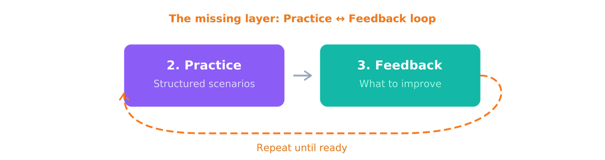 Practice and Feedback loop diagram showing the iterative cycle between stages