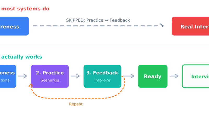 Interview Readiness Framework: Broken flow vs Working flow comparison showing the Practice and Feedback gap