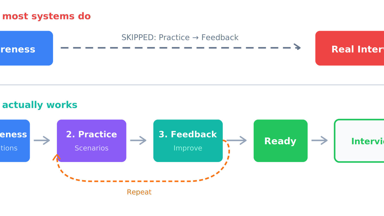Interview Readiness Framework: Broken flow vs Working flow comparison showing the Practice and Feedback gap