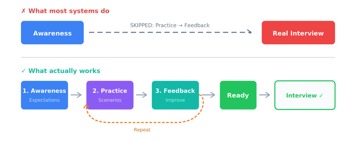 Side-by-side comparison of broken flow versus complete working flow