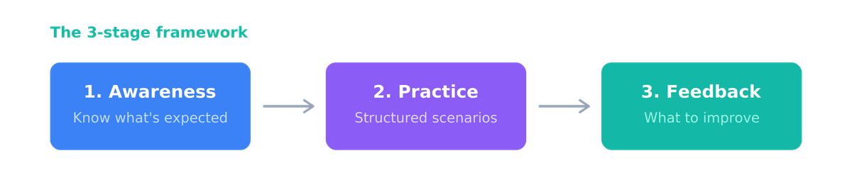 The 3-stage interview readiness framework: Awareness, Practice, and Feedback