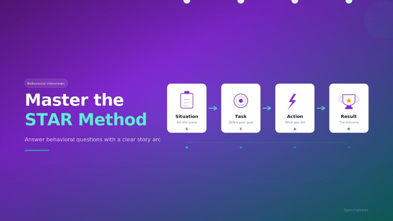 STAR method banner: Situation, Task, Action, Result cards for behavioral interview answers