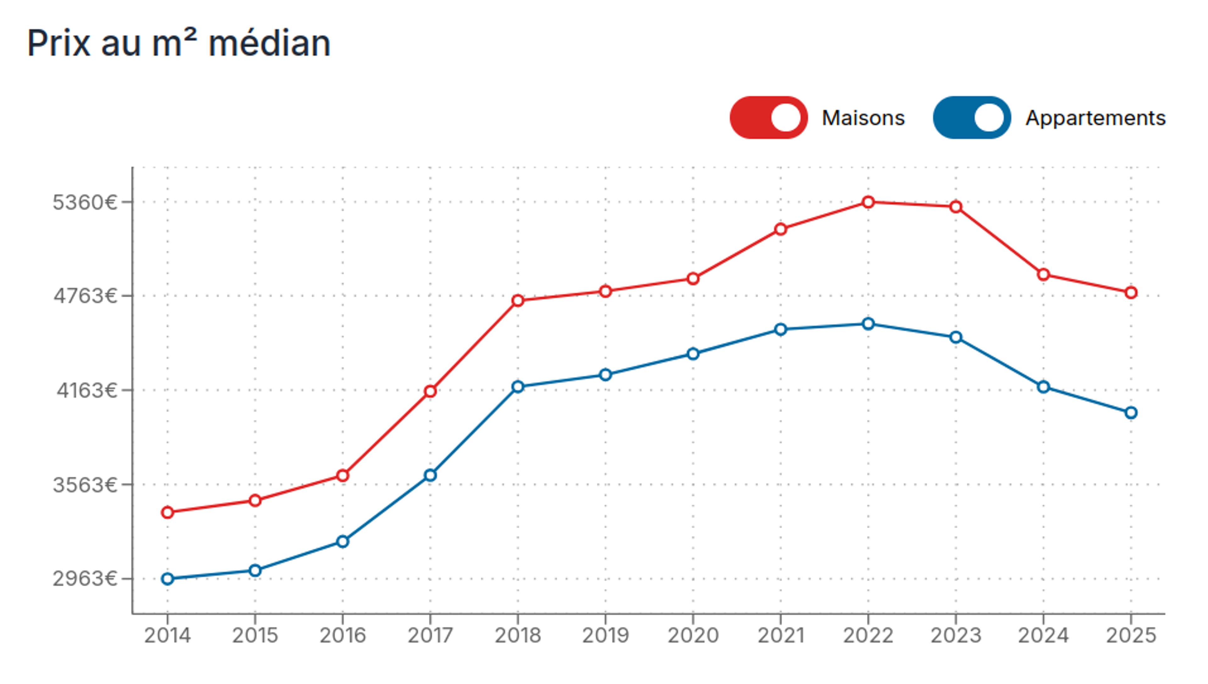 Evolution du prix au m² à Bordeaux