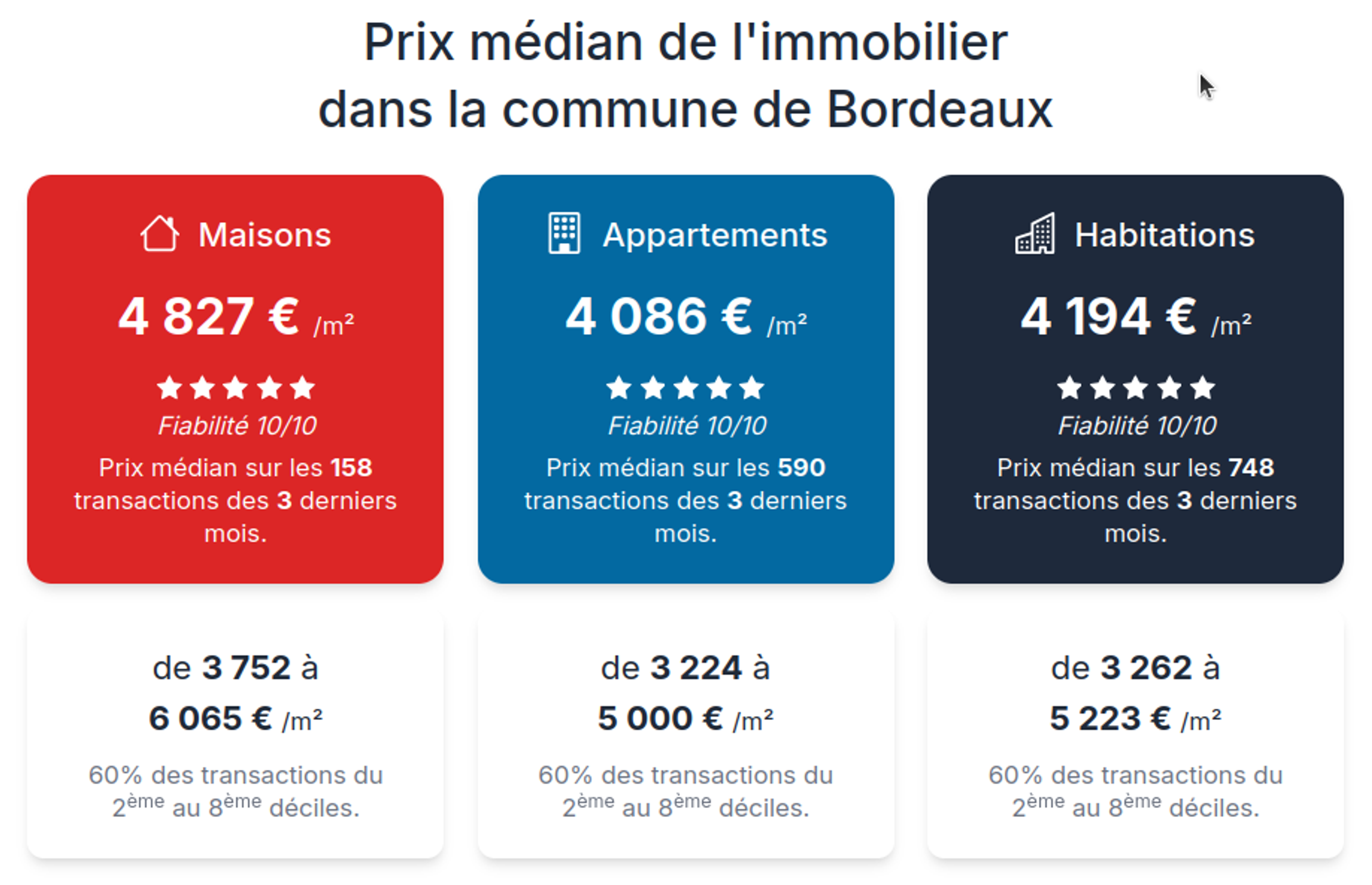 Les prix médians du mètre carré médian à Bordeaux