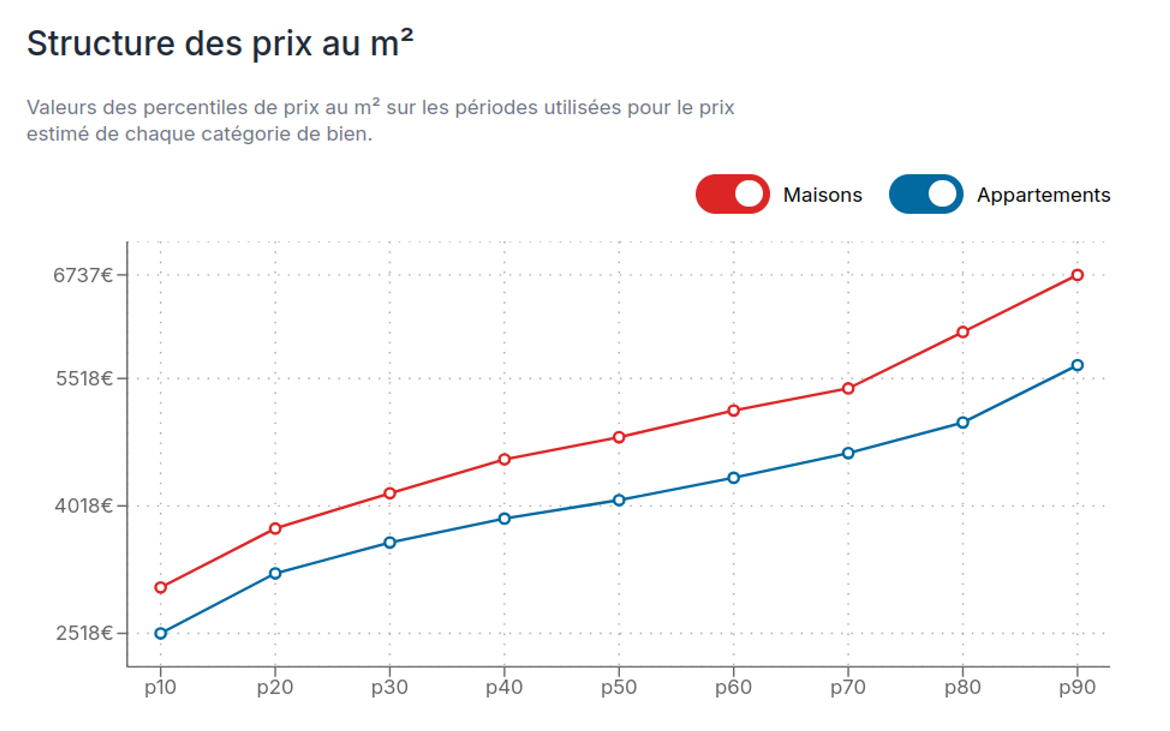 Prix au m² par décile et type de bien à Bordeaux