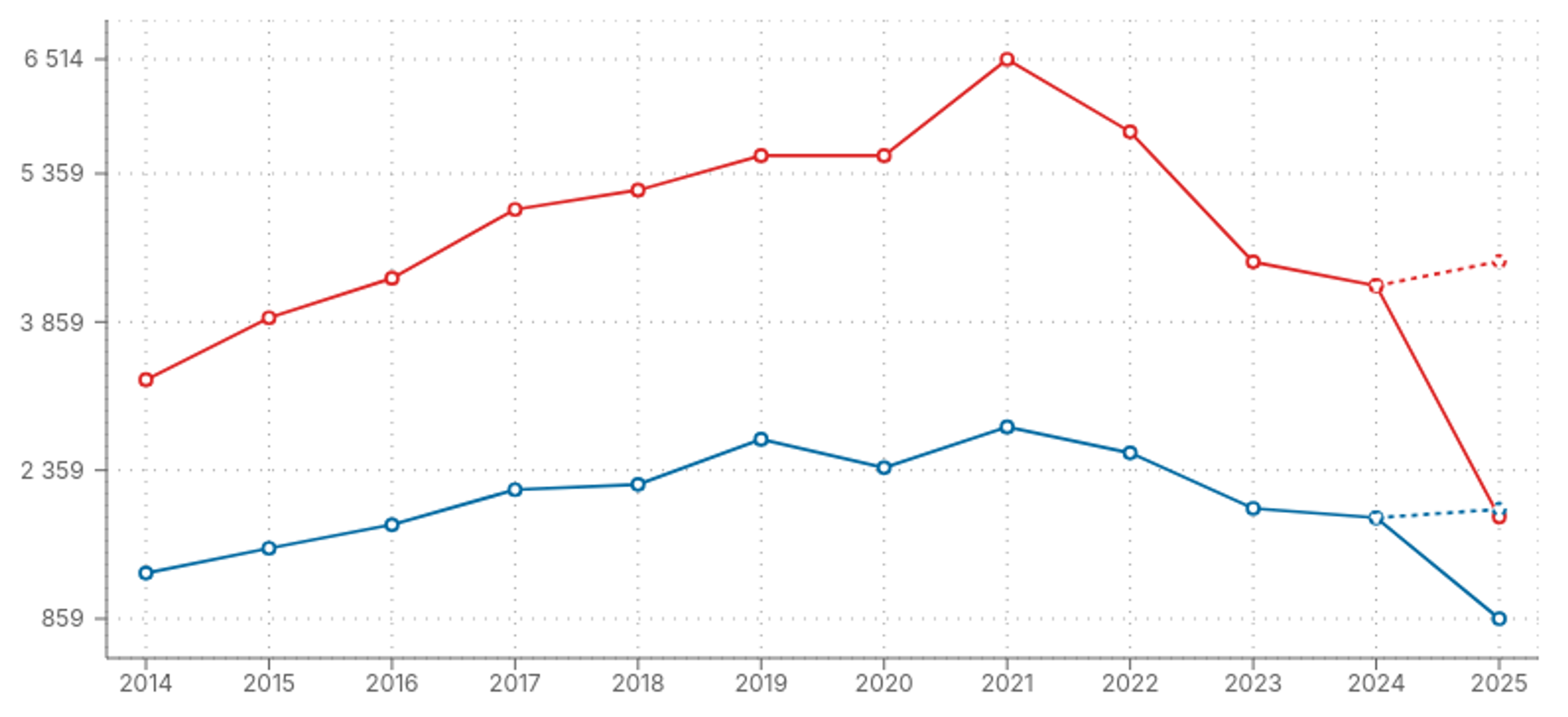 Graphique des volumes de transaction dans les Landes au 30 juin 2025
