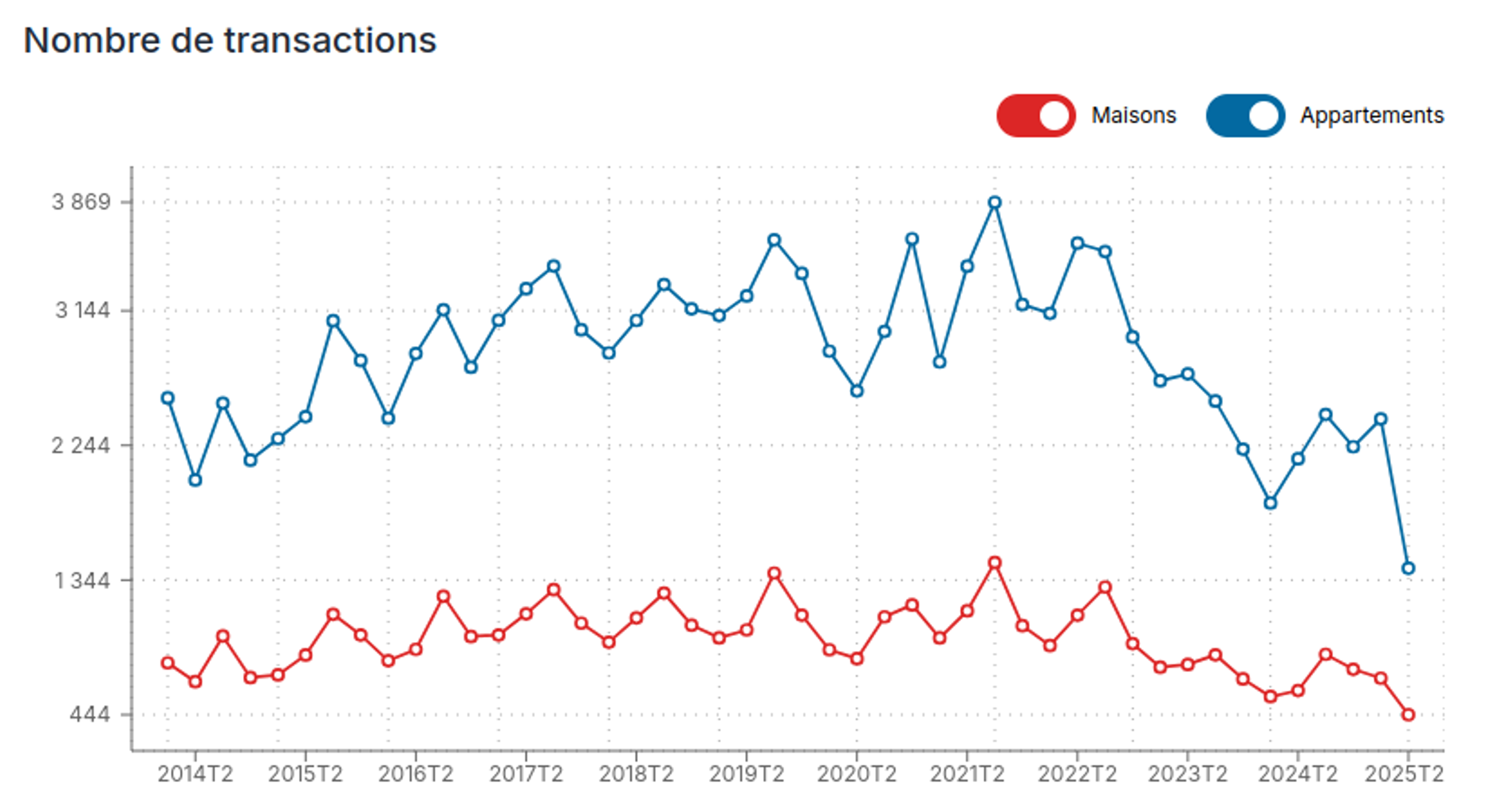 Graphique trimestriel du nombre de transactions dans le Val-de-Marne au 30 juin 2025