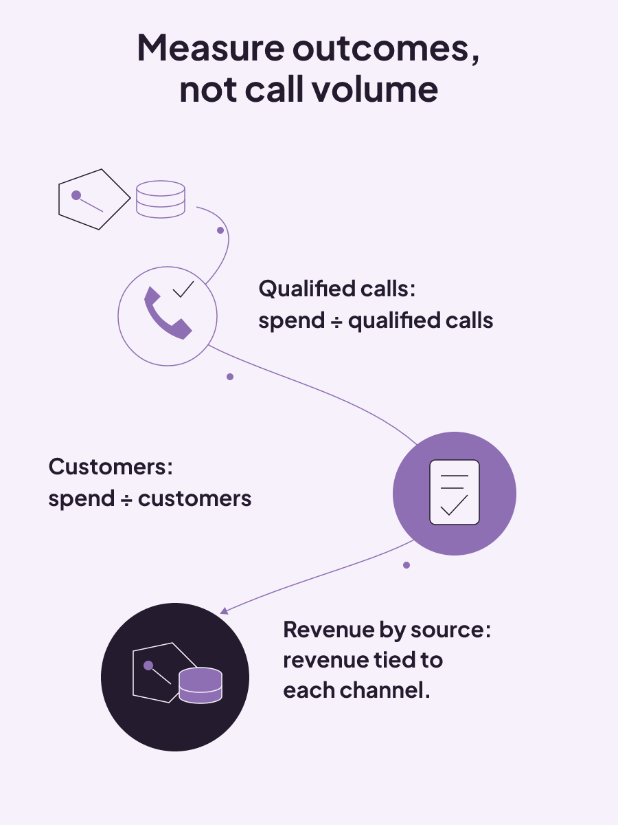 The business case progresses from cost per qualified call to cost per customer and revenue tied to each source.