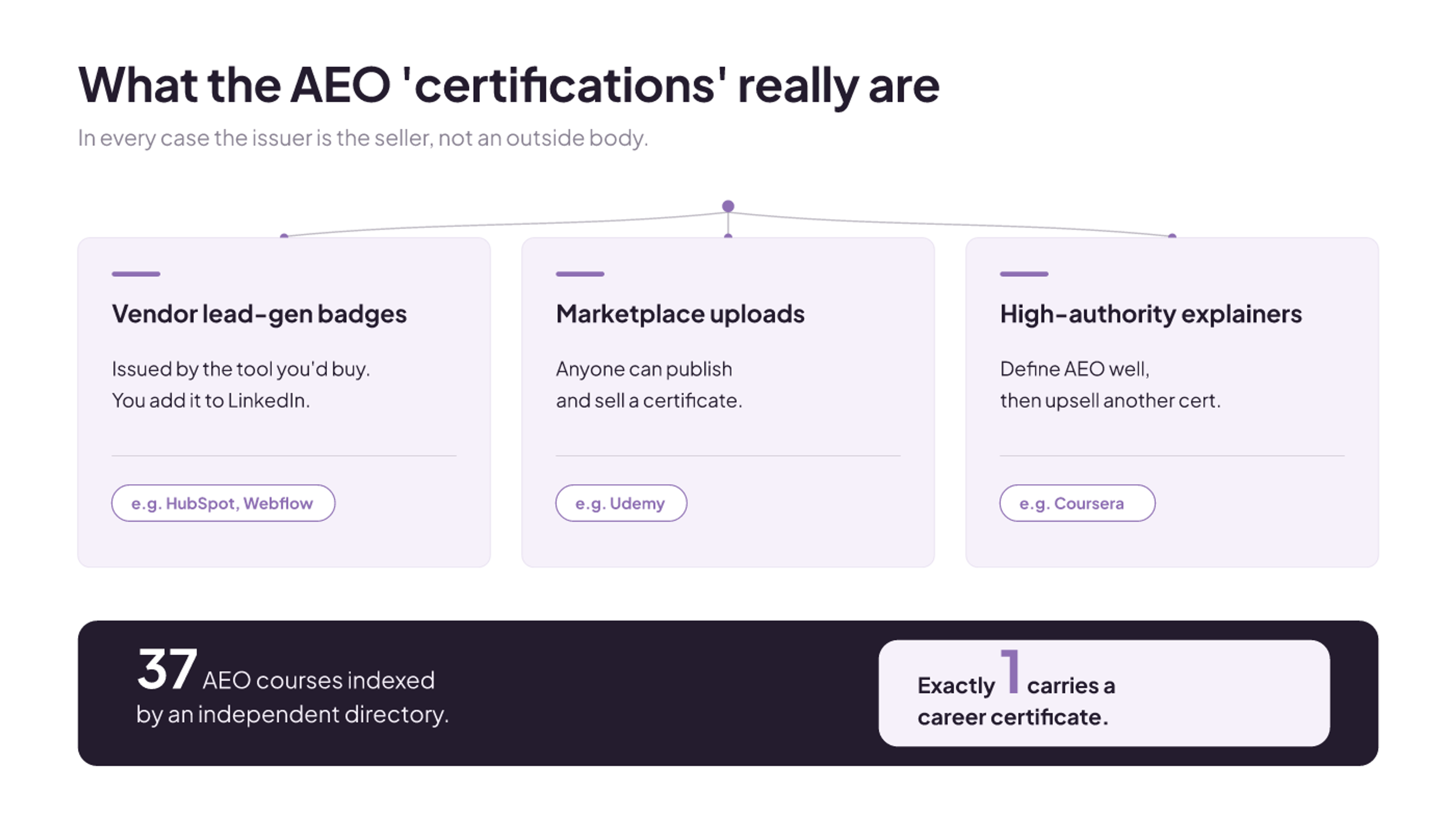 The AEO 'certifications' that rank split into three seller-issued types; a directory lists 37 courses, only 1 a career certificate.
