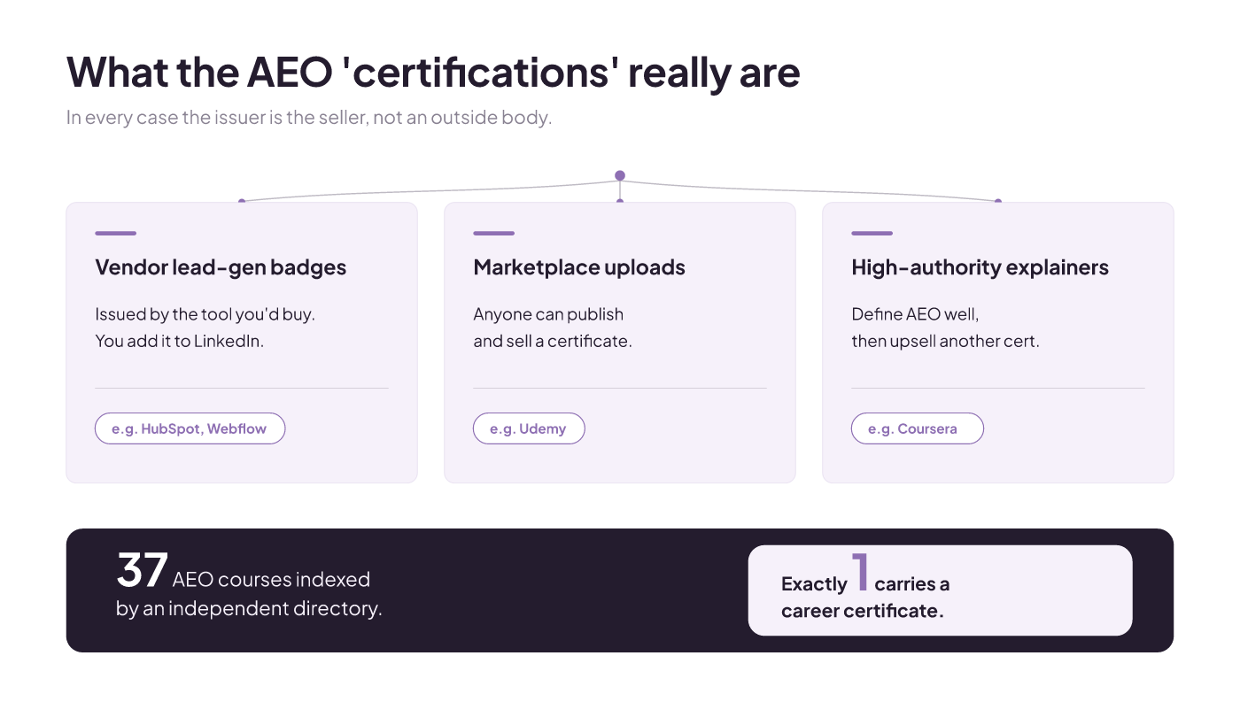 The AEO 'certifications' that rank split into three seller-issued types; a directory lists 37 courses, only 1 a career certificate.