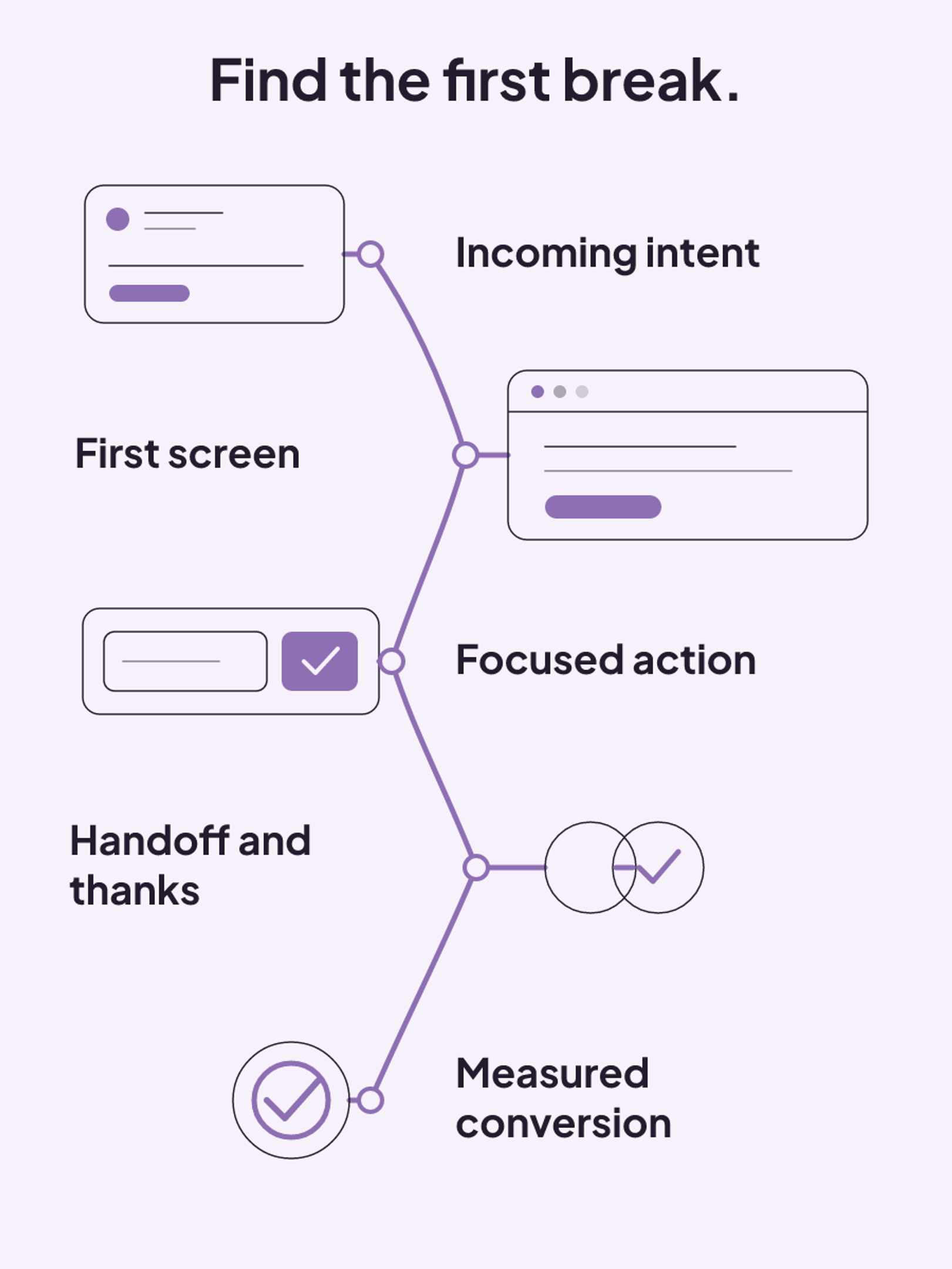 Five connected checkpoints carry one landing-page promise from incoming intent through measured conversion.