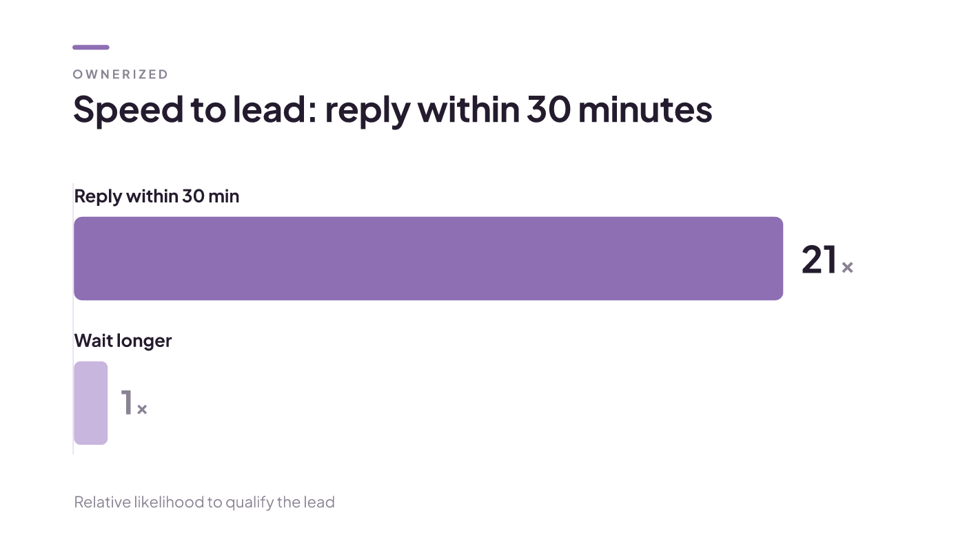 Replying within 30 minutes makes you about 21x more likely to qualify a lead than waiting longer.
