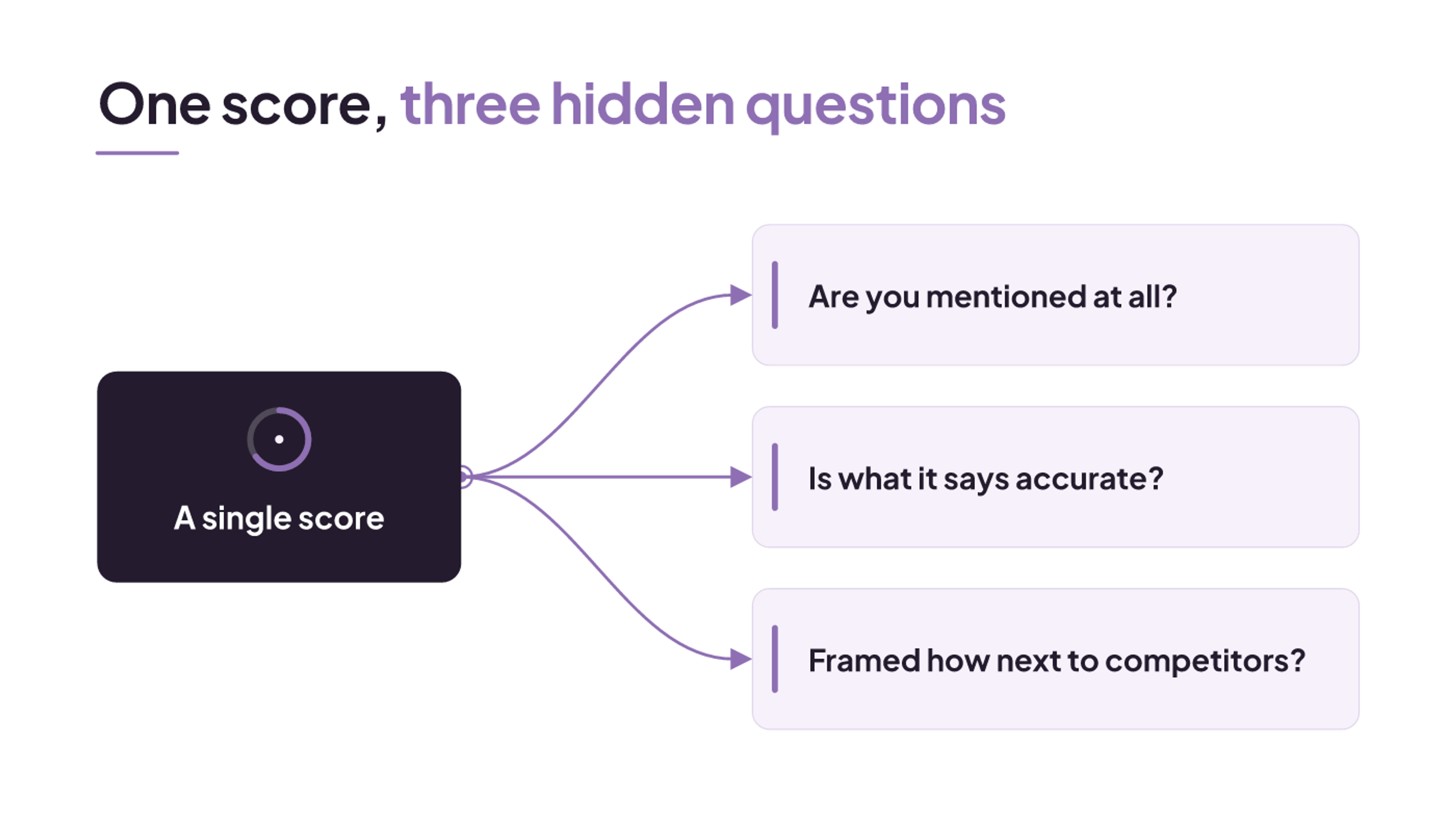 One AI visibility score hides three questions: are you mentioned, is it accurate, and how are you framed vs competitors.