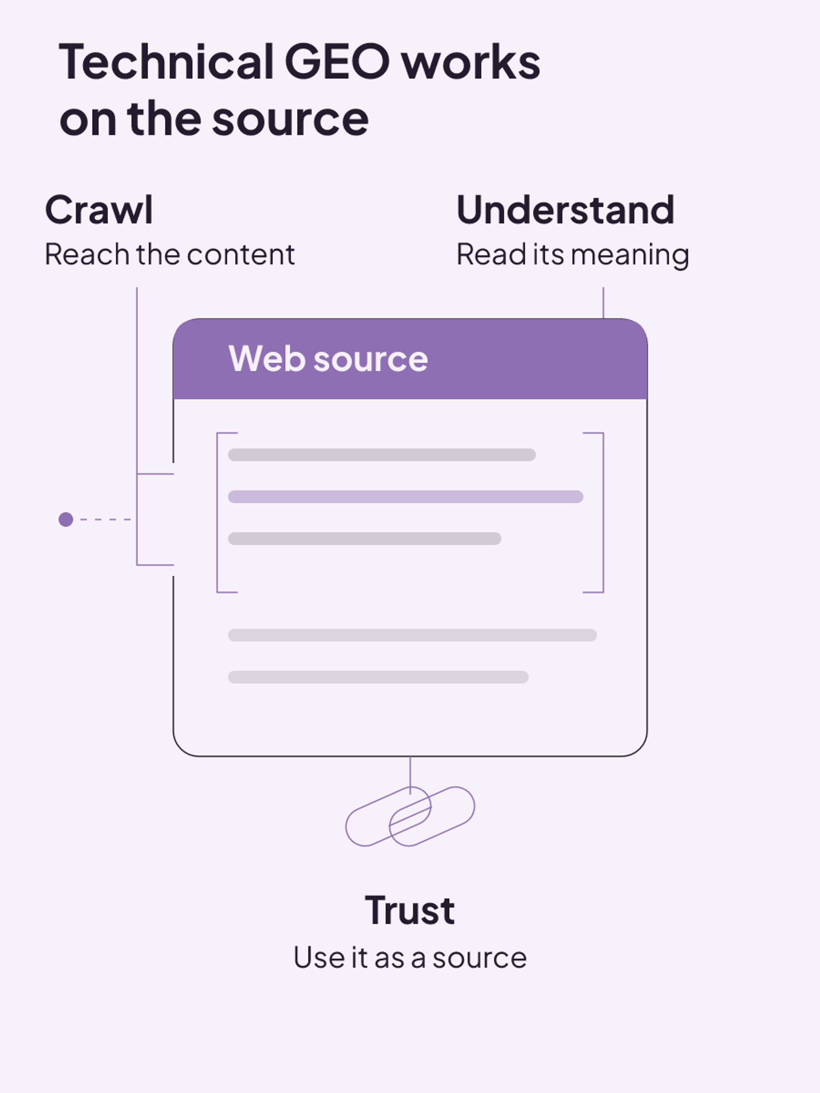 Technical GEO applies three parallel functions to one source: crawl it, understand it, and establish a basis for using it.