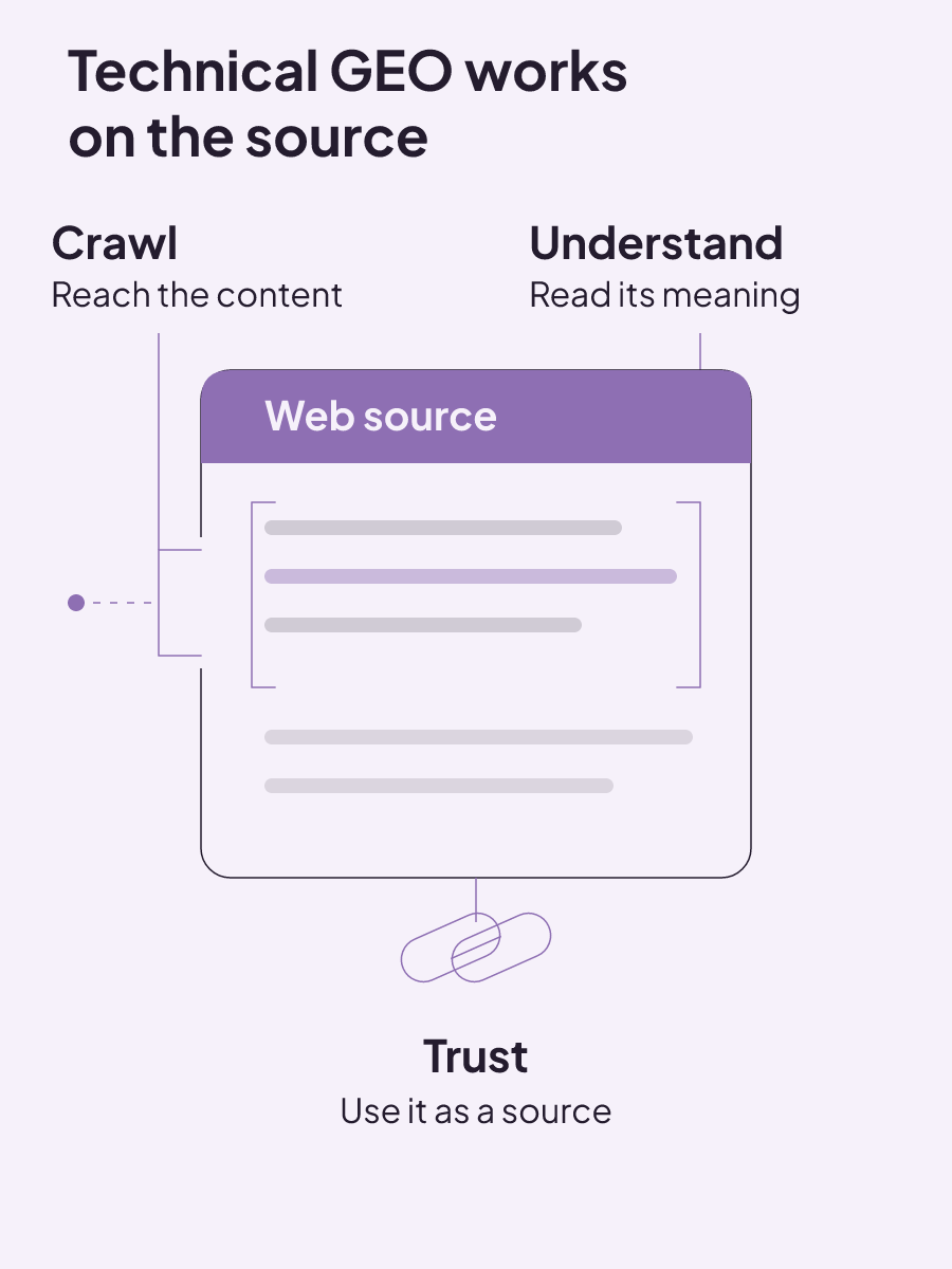 Technical GEO applies three parallel functions to one source: crawl it, understand it, and establish a basis for using it.